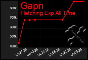 Total Graph of Gapn