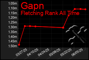 Total Graph of Gapn