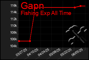 Total Graph of Gapn
