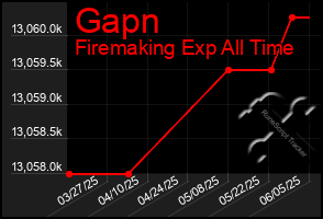 Total Graph of Gapn