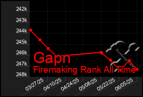 Total Graph of Gapn
