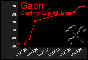Total Graph of Gapn