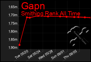 Total Graph of Gapn