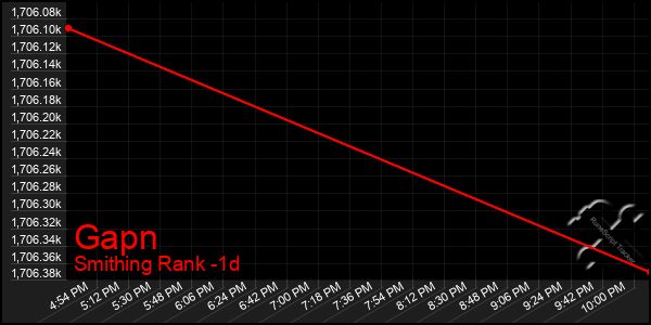 Last 24 Hours Graph of Gapn