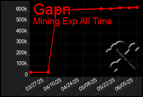 Total Graph of Gapn