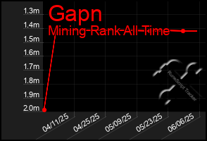 Total Graph of Gapn