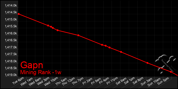 Last 7 Days Graph of Gapn