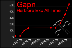 Total Graph of Gapn