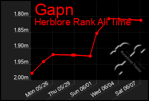 Total Graph of Gapn
