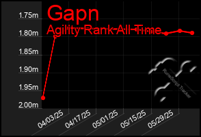 Total Graph of Gapn