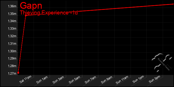 Last 24 Hours Graph of Gapn