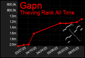 Total Graph of Gapn