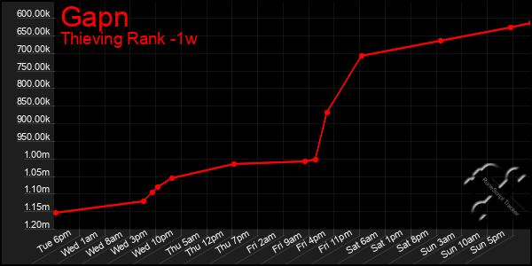 Last 7 Days Graph of Gapn
