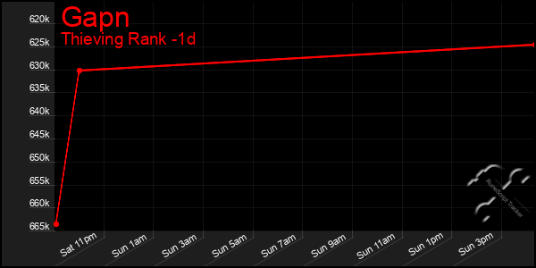 Last 24 Hours Graph of Gapn
