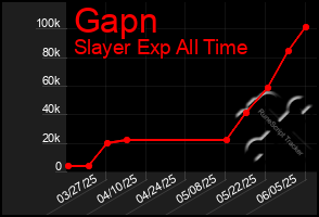 Total Graph of Gapn