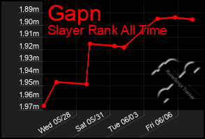 Total Graph of Gapn