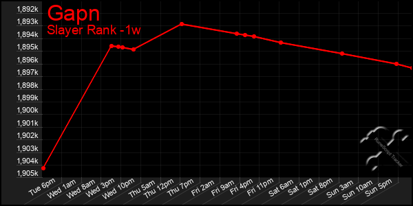 Last 7 Days Graph of Gapn