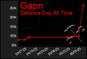 Total Graph of Gapn