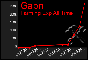 Total Graph of Gapn