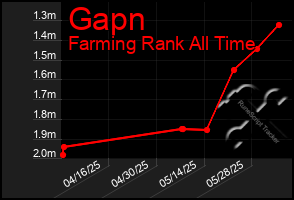 Total Graph of Gapn