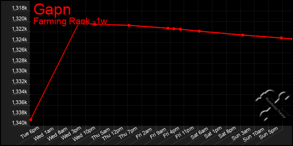 Last 7 Days Graph of Gapn