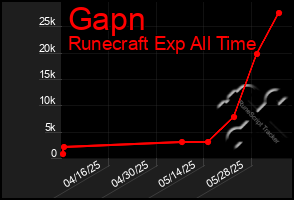Total Graph of Gapn