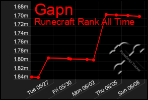Total Graph of Gapn
