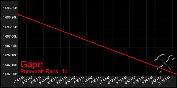 Last 24 Hours Graph of Gapn