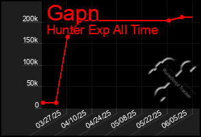 Total Graph of Gapn