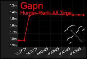 Total Graph of Gapn