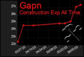 Total Graph of Gapn