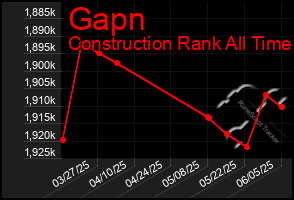 Total Graph of Gapn