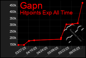 Total Graph of Gapn