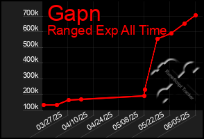 Total Graph of Gapn