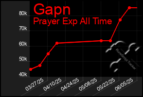 Total Graph of Gapn