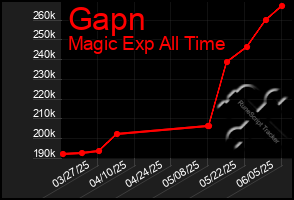 Total Graph of Gapn