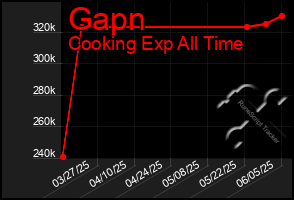 Total Graph of Gapn