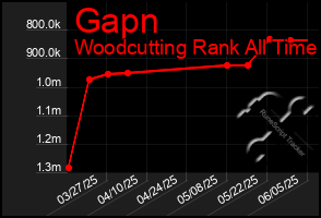 Total Graph of Gapn
