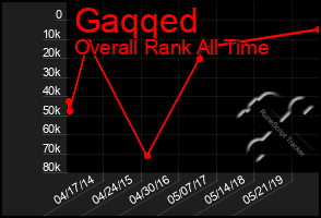 Total Graph of Gaqqed