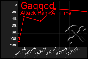 Total Graph of Gaqqed