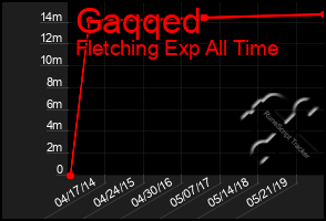 Total Graph of Gaqqed