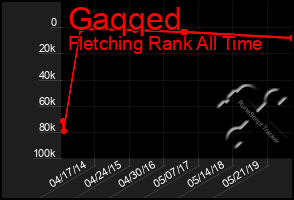 Total Graph of Gaqqed