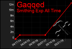 Total Graph of Gaqqed