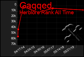 Total Graph of Gaqqed