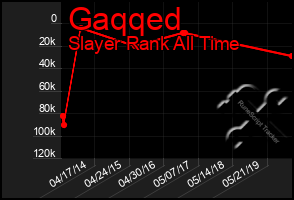 Total Graph of Gaqqed