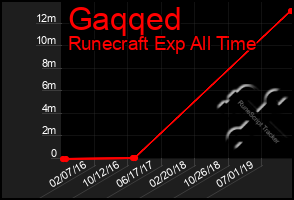 Total Graph of Gaqqed