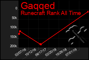 Total Graph of Gaqqed