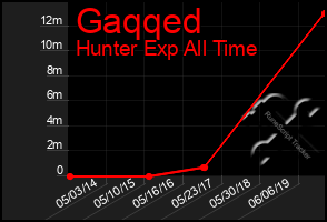 Total Graph of Gaqqed