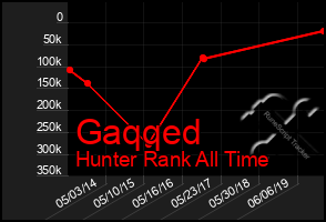 Total Graph of Gaqqed