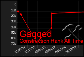 Total Graph of Gaqqed